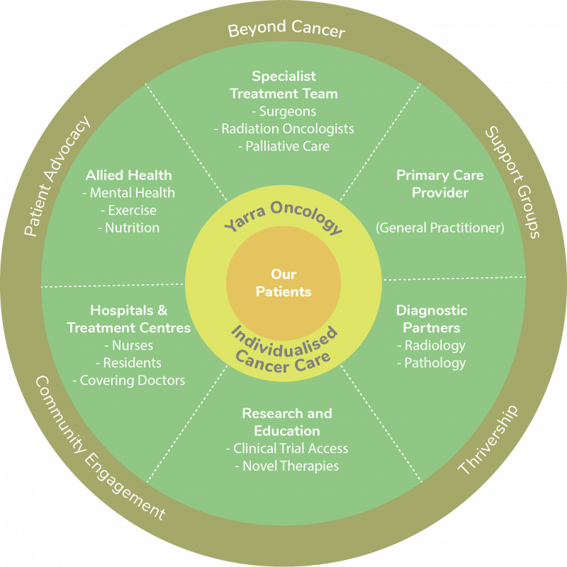 Our Approach - Yarra Oncology